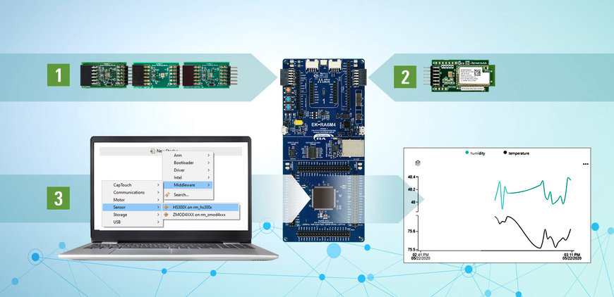 Renesas’ New Modular IoT Development Platform Dramatically Reduces Time-to-Market and Design Complexity
